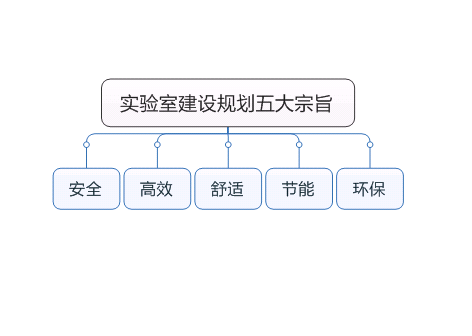 實(shí)驗(yàn)室建設(shè)規(guī)劃五大宗旨